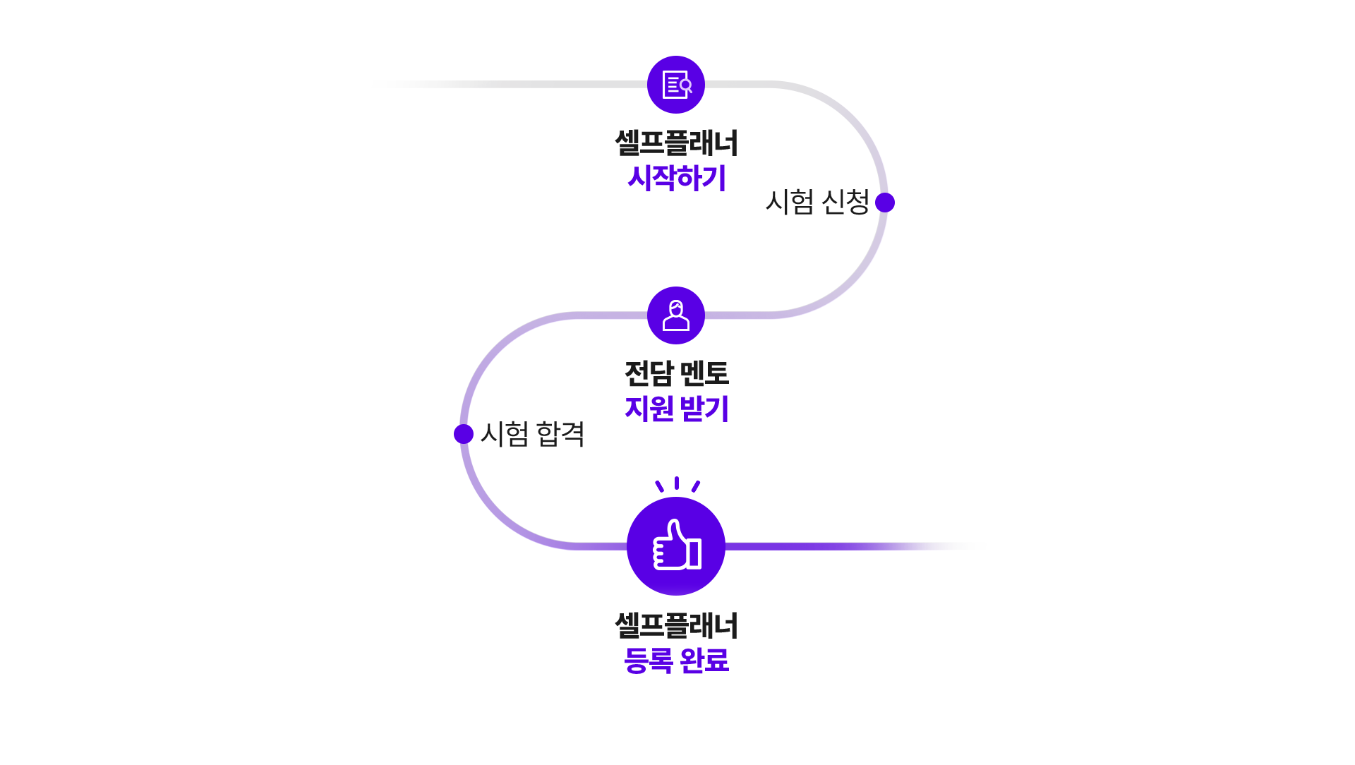 셀프플래너과정